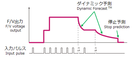 図:ペリオマチックAの動作例2